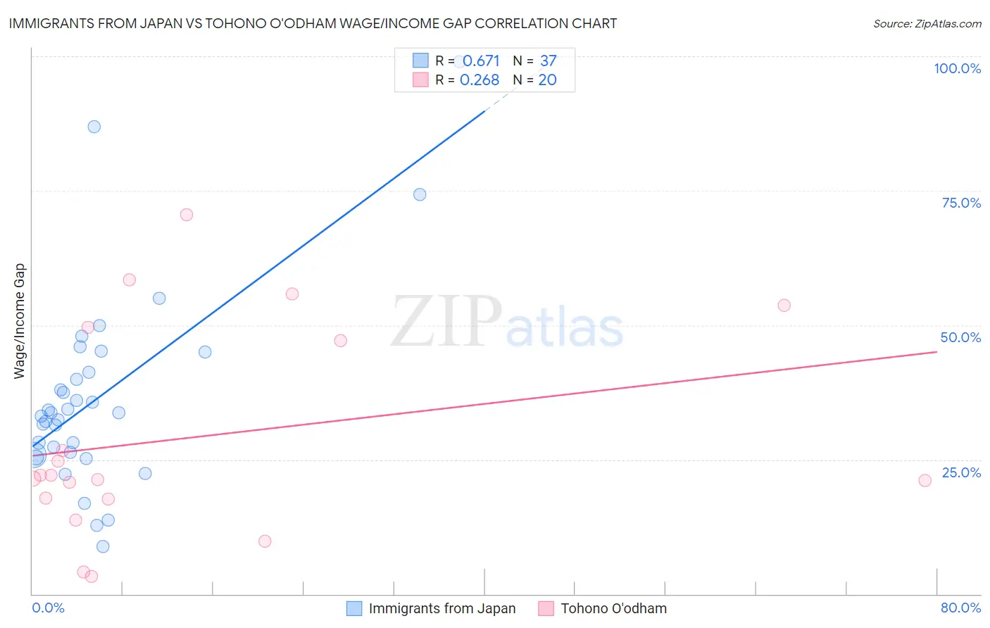 Immigrants from Japan vs Tohono O'odham Wage/Income Gap