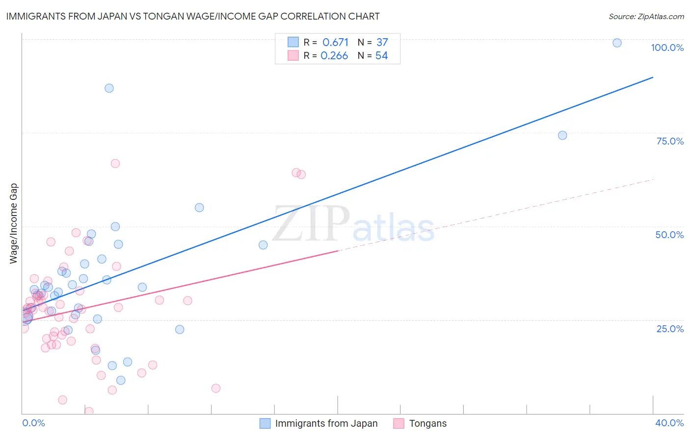 Immigrants from Japan vs Tongan Wage/Income Gap