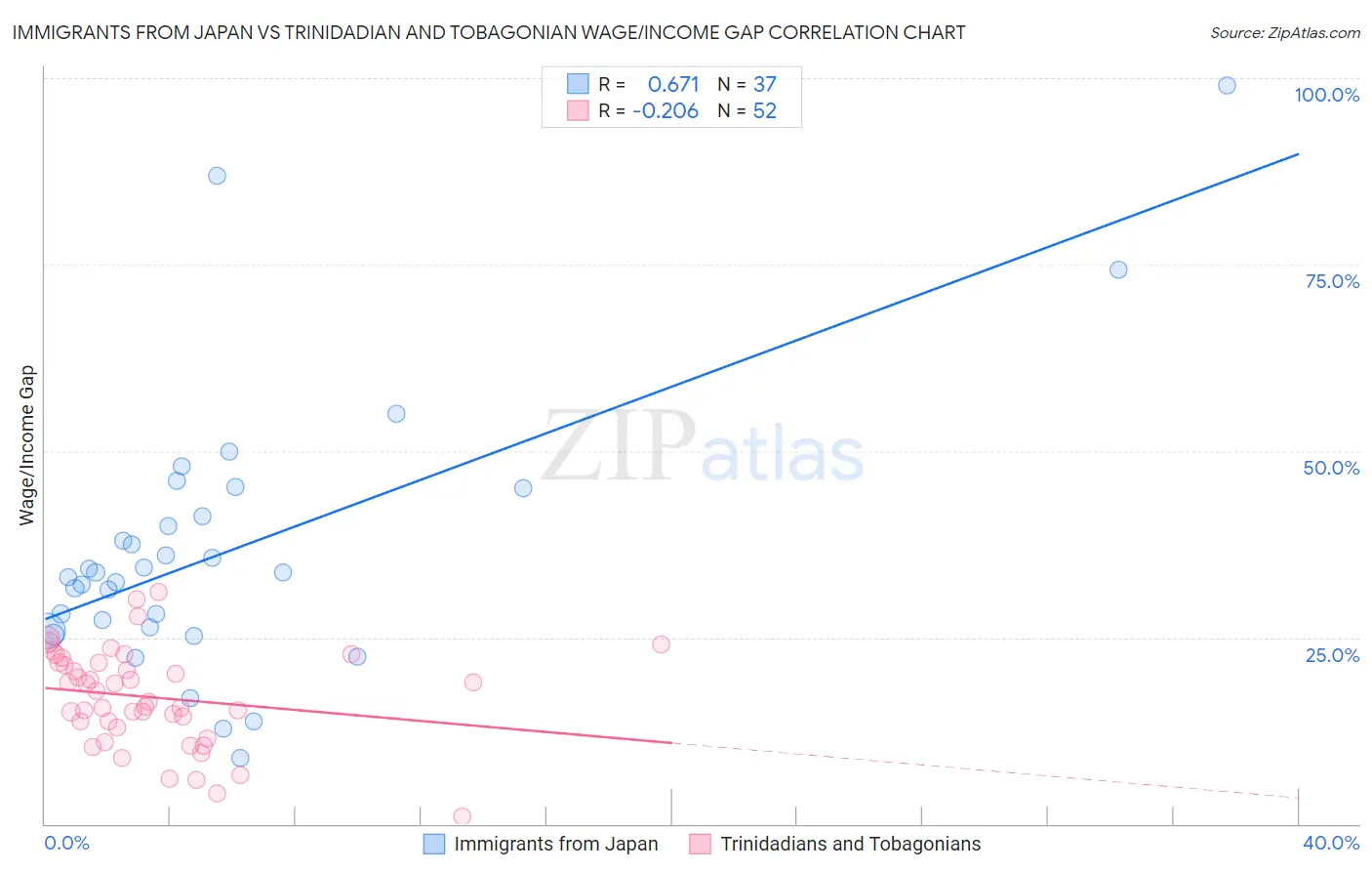 Immigrants from Japan vs Trinidadian and Tobagonian Wage/Income Gap