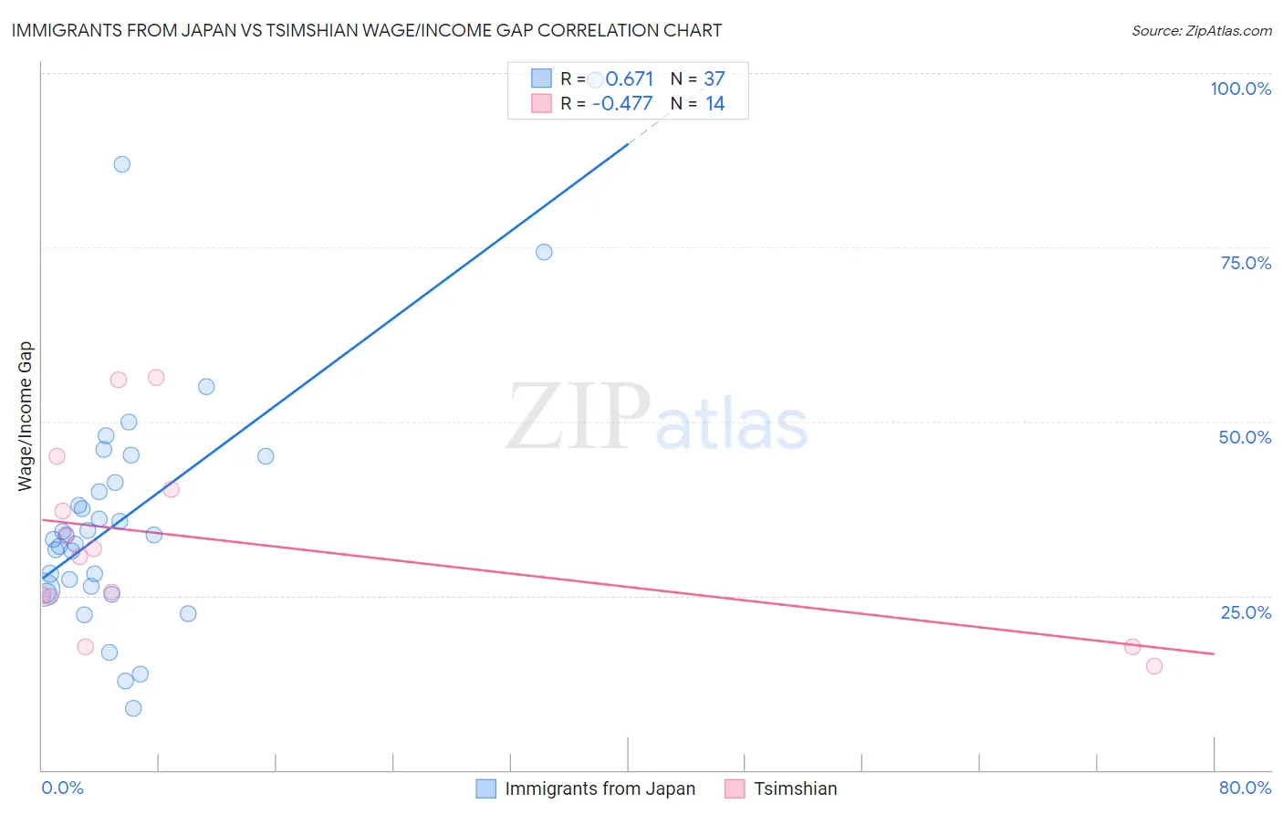 Immigrants from Japan vs Tsimshian Wage/Income Gap