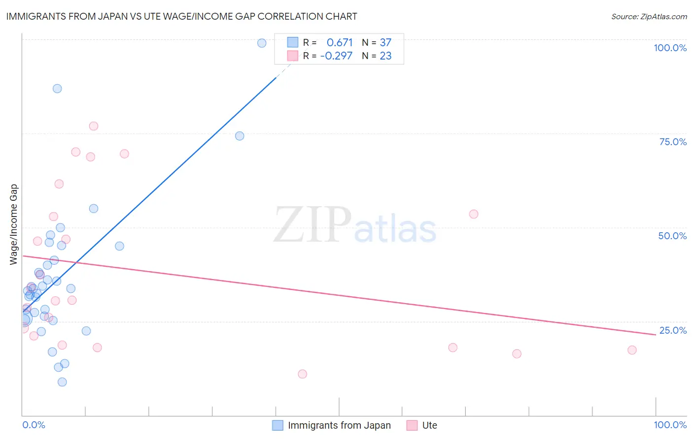 Immigrants from Japan vs Ute Wage/Income Gap