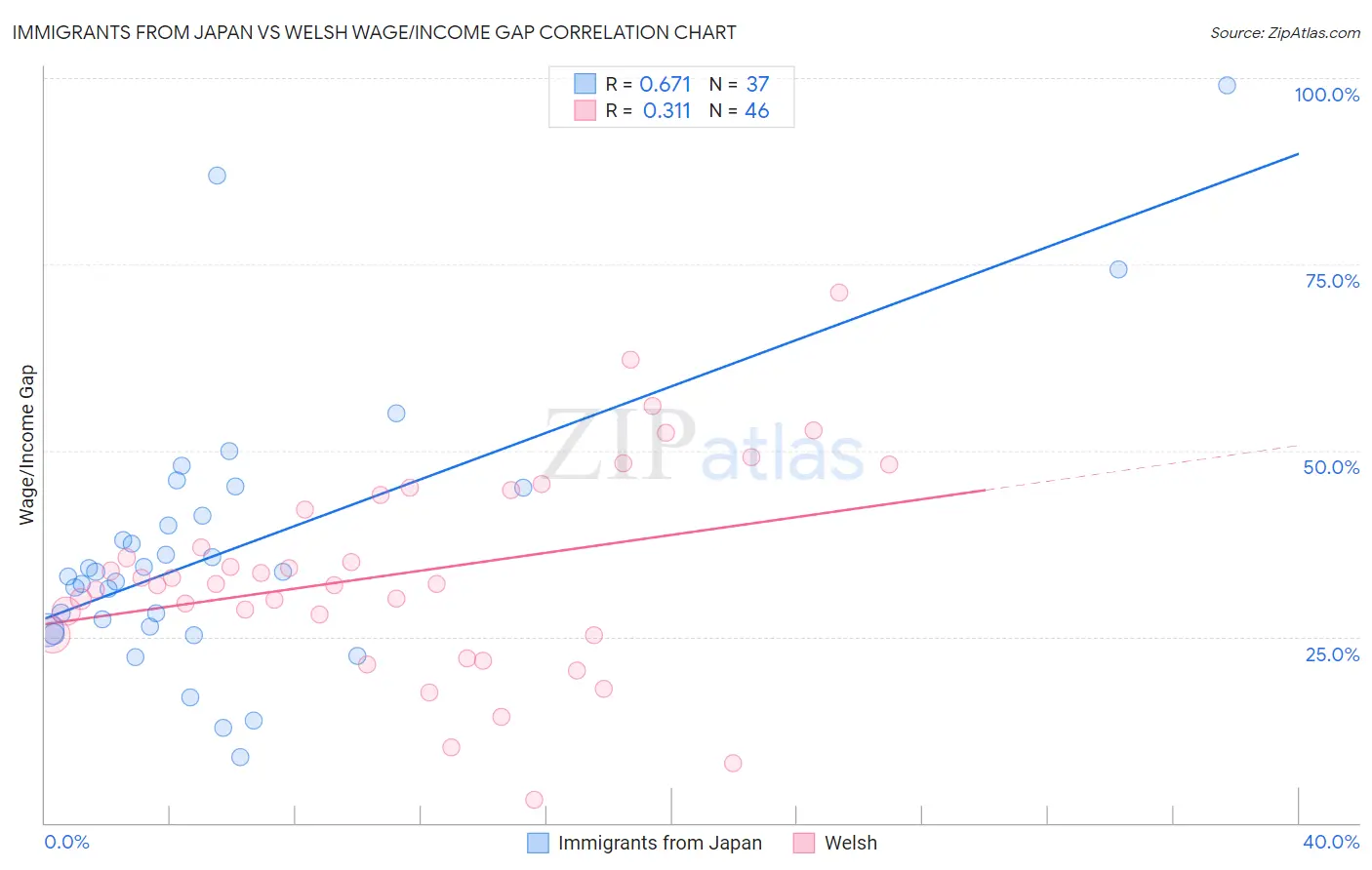 Immigrants from Japan vs Welsh Wage/Income Gap