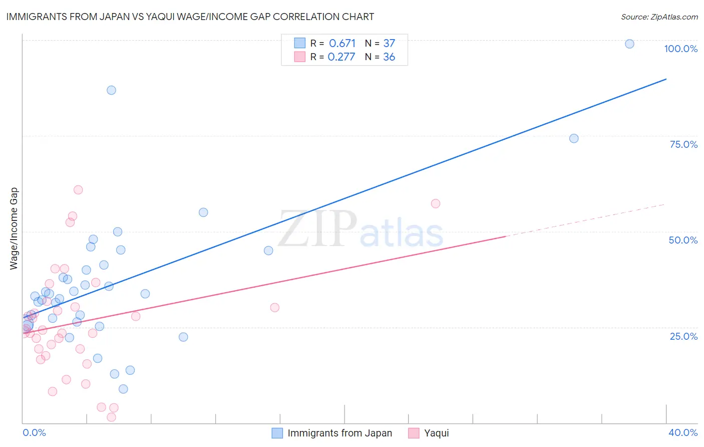 Immigrants from Japan vs Yaqui Wage/Income Gap