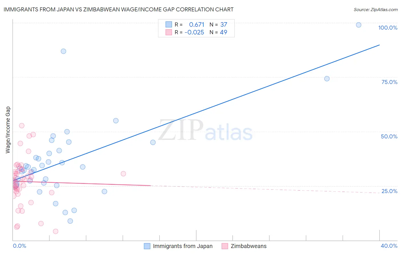 Immigrants from Japan vs Zimbabwean Wage/Income Gap