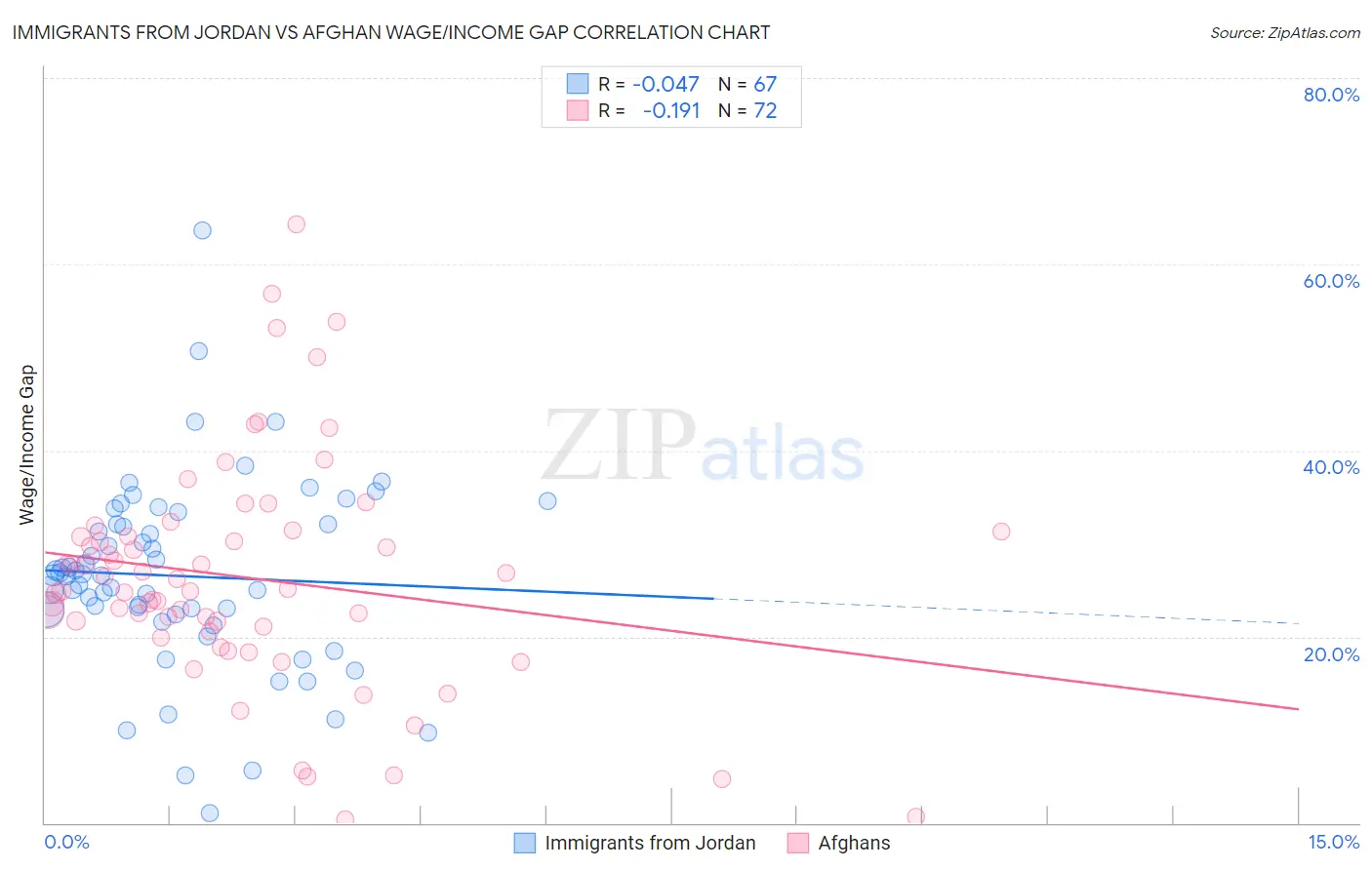 Immigrants from Jordan vs Afghan Wage/Income Gap