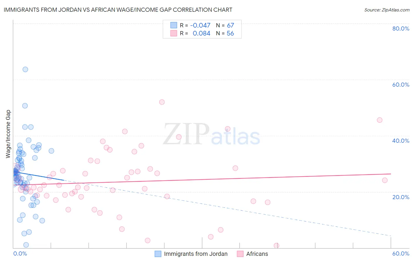 Immigrants from Jordan vs African Wage/Income Gap