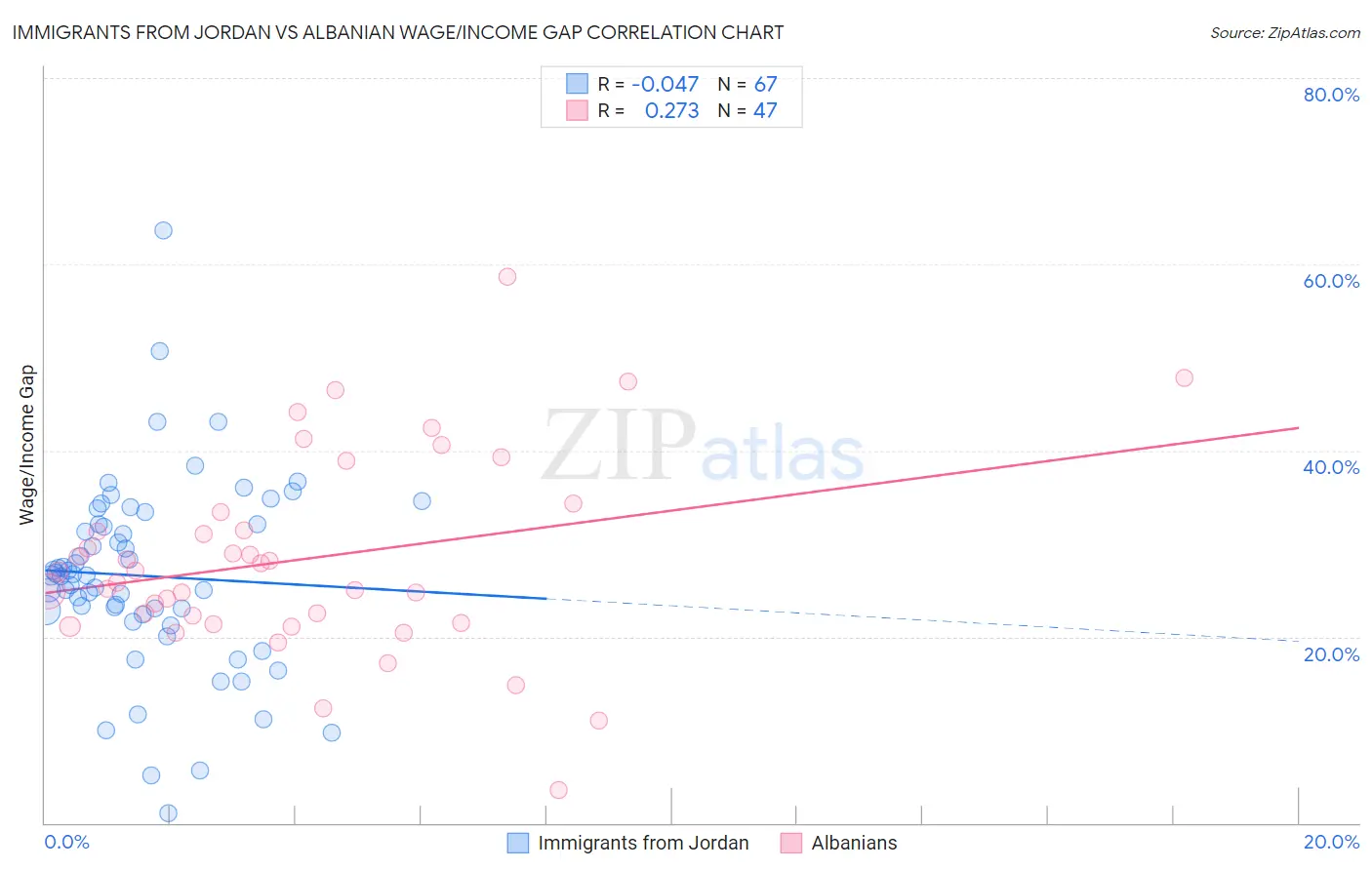 Immigrants from Jordan vs Albanian Wage/Income Gap