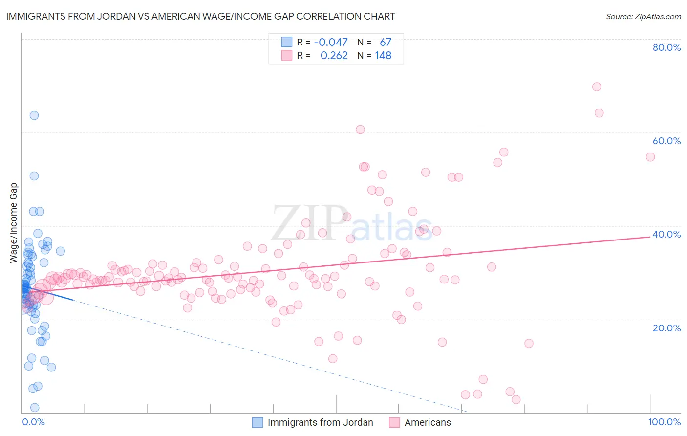 Immigrants from Jordan vs American Wage/Income Gap