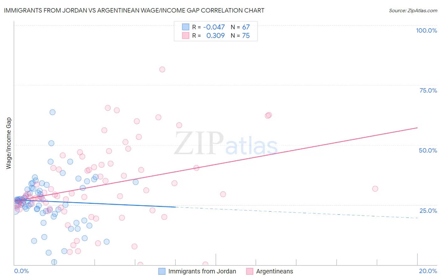 Immigrants from Jordan vs Argentinean Wage/Income Gap