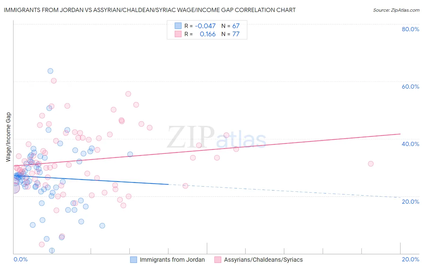 Immigrants from Jordan vs Assyrian/Chaldean/Syriac Wage/Income Gap