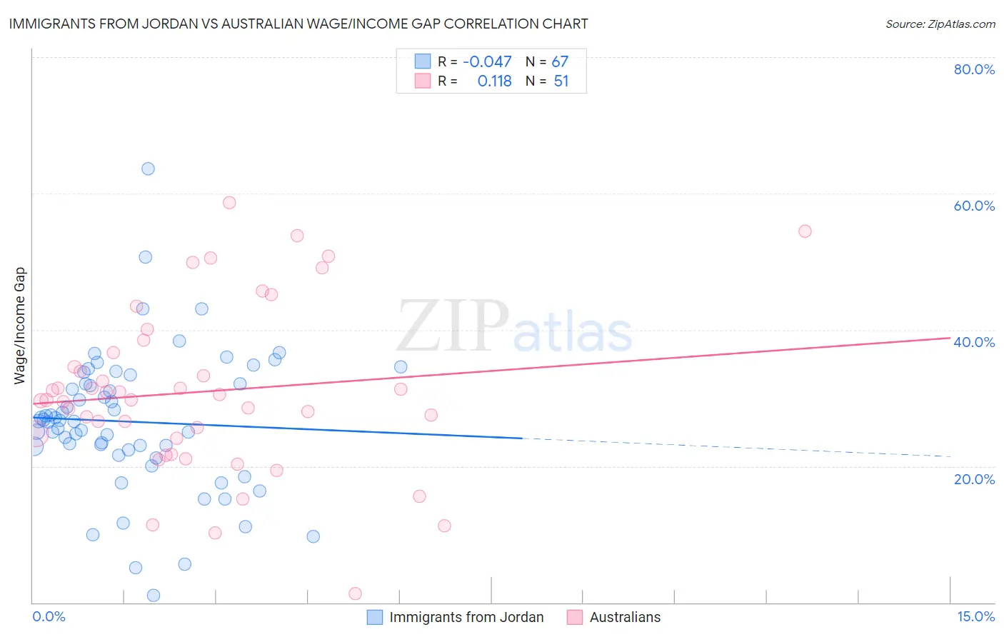 Immigrants from Jordan vs Australian Wage/Income Gap