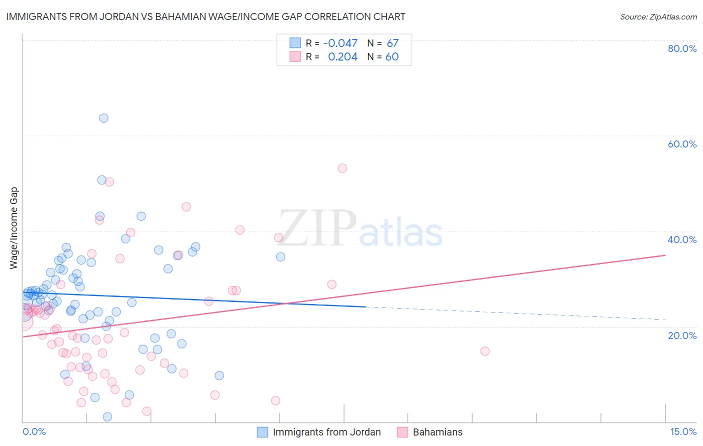 Immigrants from Jordan vs Bahamian Wage/Income Gap