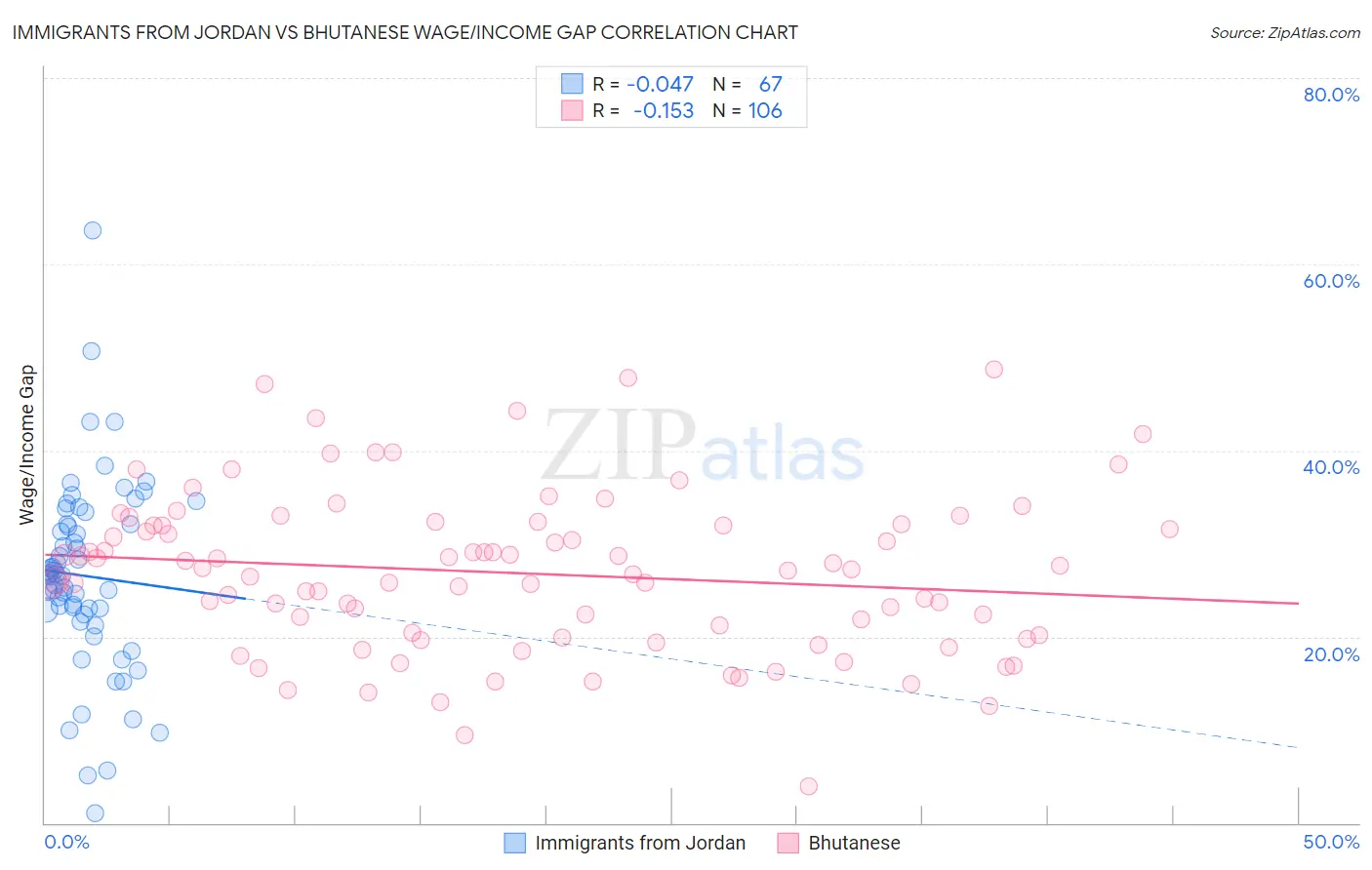 Immigrants from Jordan vs Bhutanese Wage/Income Gap