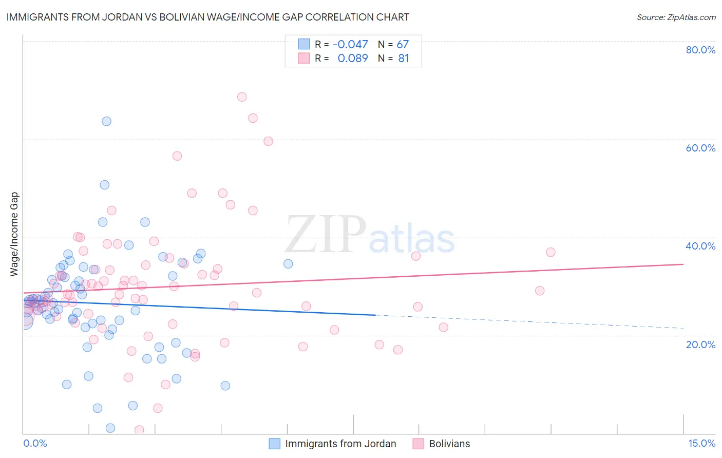 Immigrants from Jordan vs Bolivian Wage/Income Gap