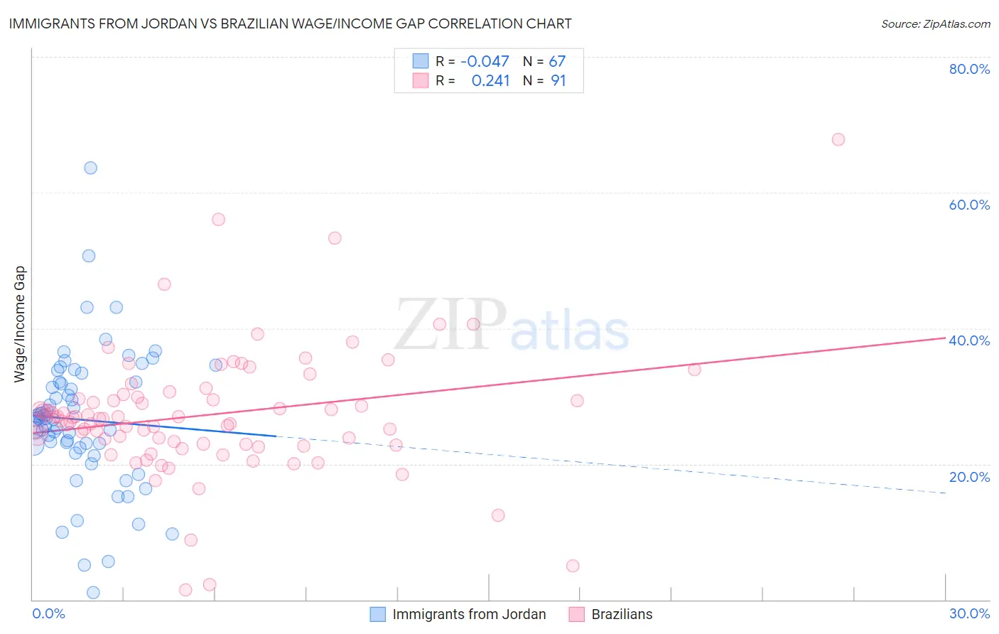 Immigrants from Jordan vs Brazilian Wage/Income Gap