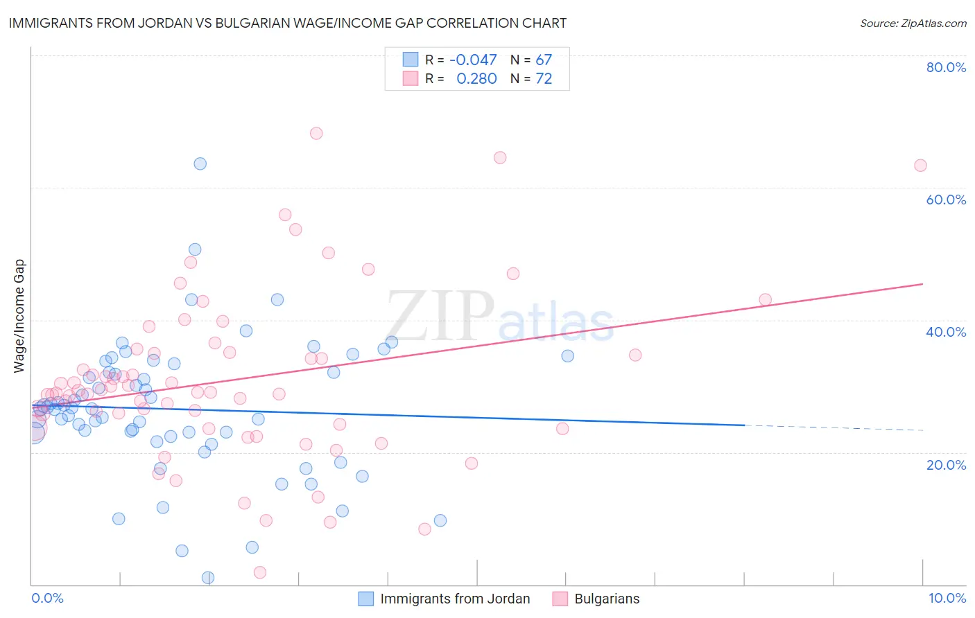 Immigrants from Jordan vs Bulgarian Wage/Income Gap