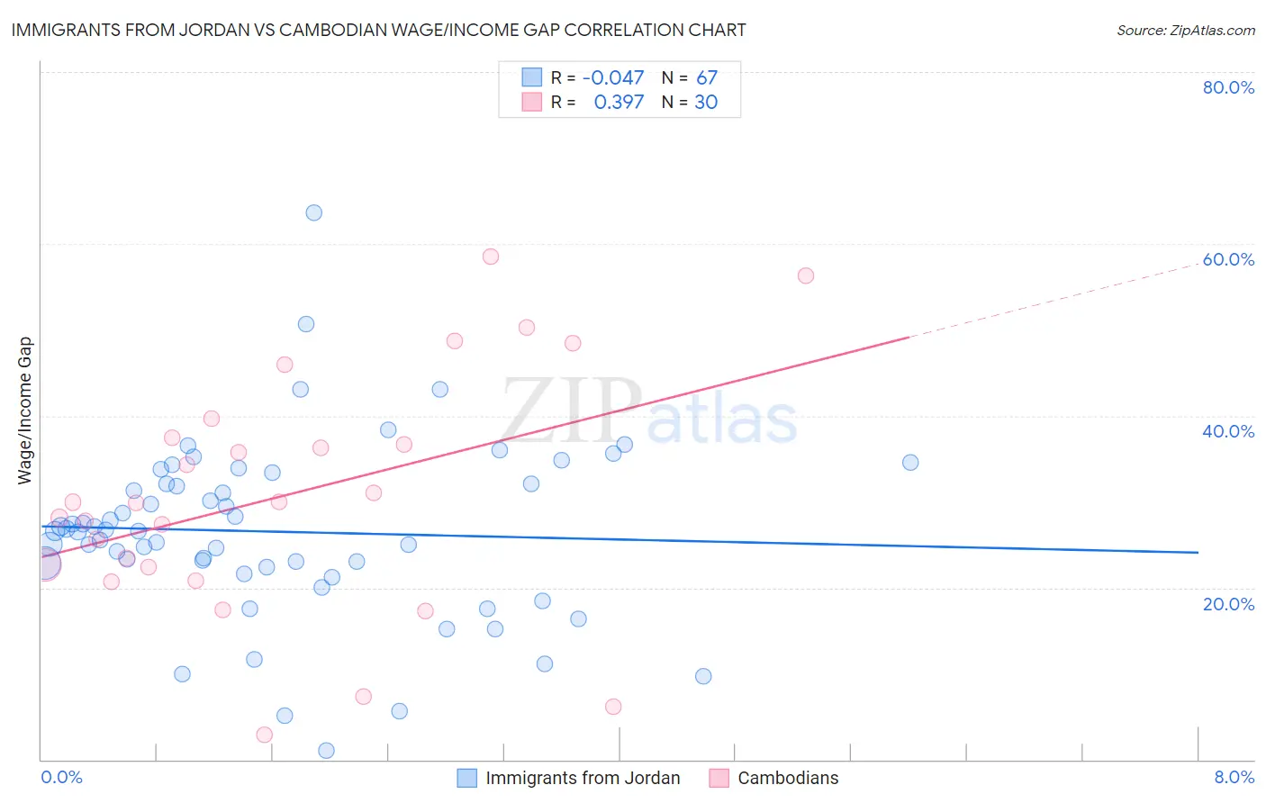 Immigrants from Jordan vs Cambodian Wage/Income Gap