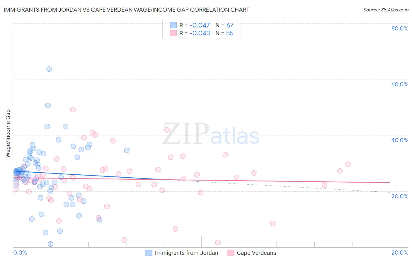 Immigrants from Jordan vs Cape Verdean Wage/Income Gap