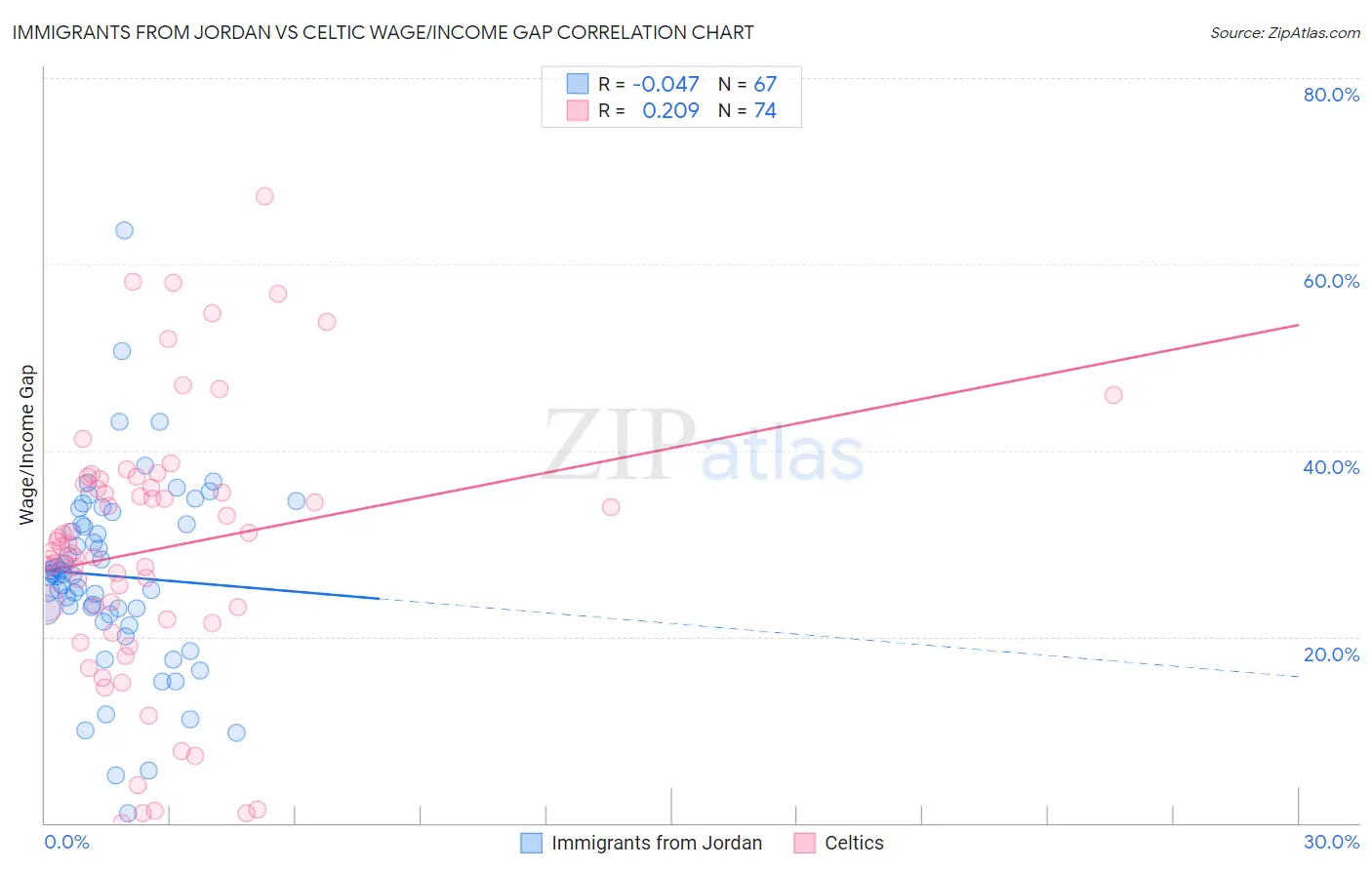 Immigrants from Jordan vs Celtic Wage/Income Gap