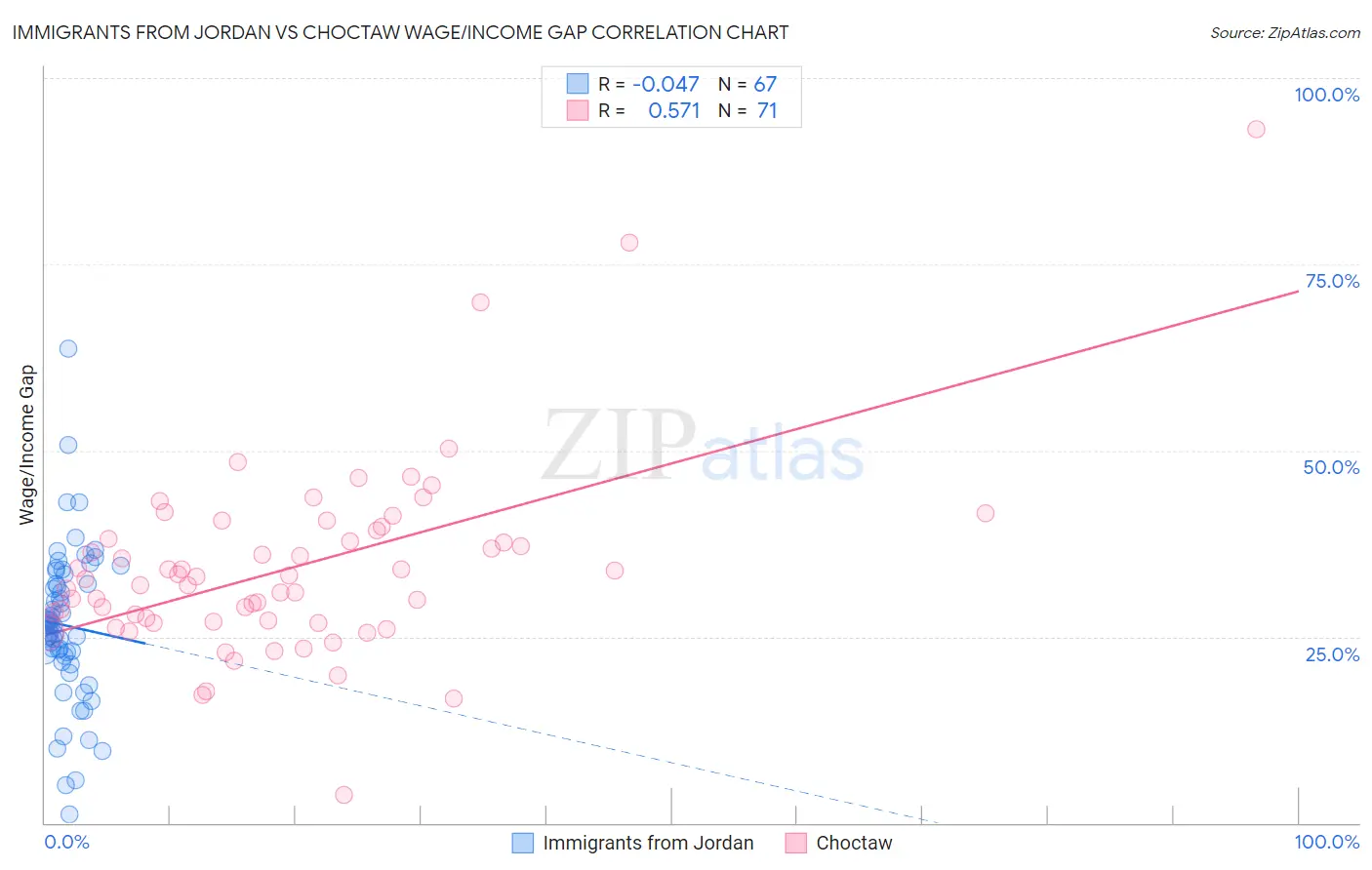 Immigrants from Jordan vs Choctaw Wage/Income Gap