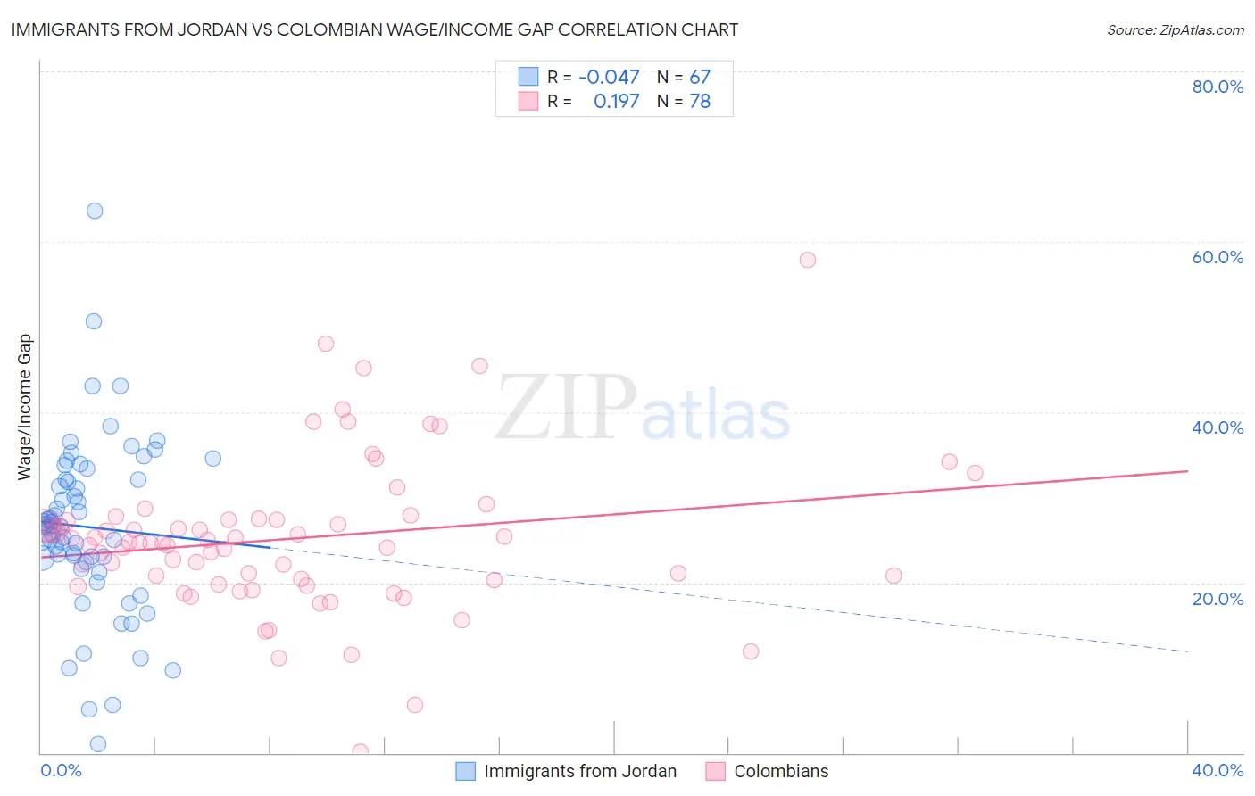 Immigrants from Jordan vs Colombian Wage/Income Gap