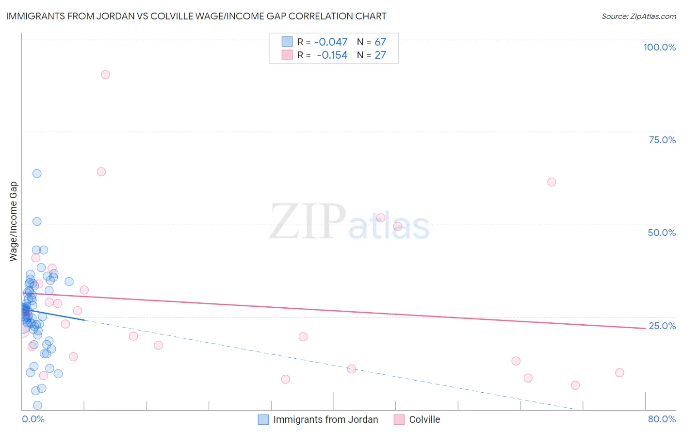 Immigrants from Jordan vs Colville Wage/Income Gap