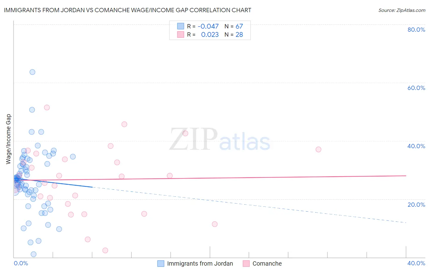 Immigrants from Jordan vs Comanche Wage/Income Gap