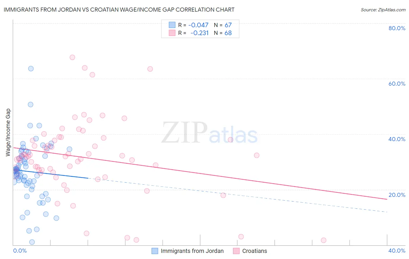 Immigrants from Jordan vs Croatian Wage/Income Gap
