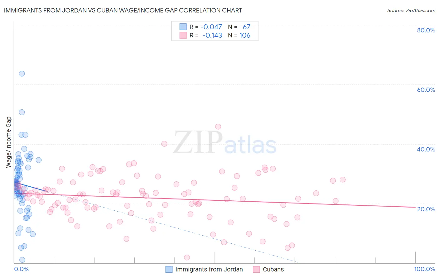 Immigrants from Jordan vs Cuban Wage/Income Gap