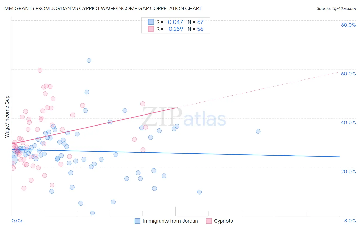 Immigrants from Jordan vs Cypriot Wage/Income Gap