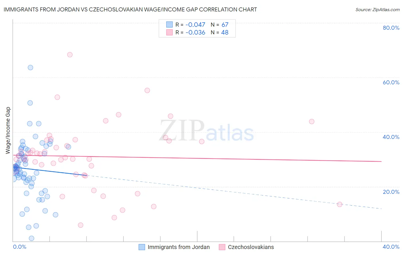 Immigrants from Jordan vs Czechoslovakian Wage/Income Gap