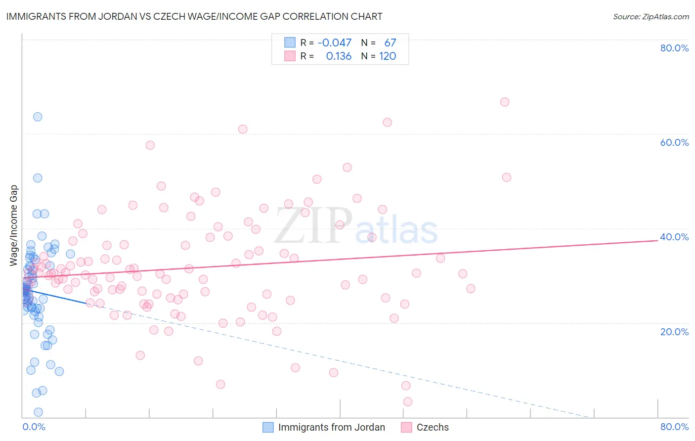 Immigrants from Jordan vs Czech Wage/Income Gap