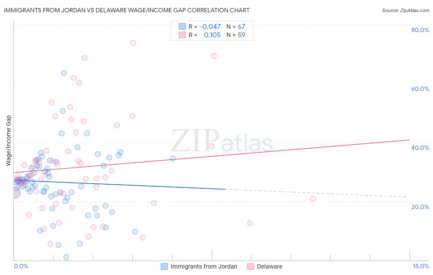 Immigrants from Jordan vs Delaware Wage/Income Gap