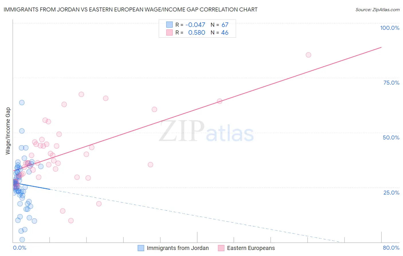 Immigrants from Jordan vs Eastern European Wage/Income Gap