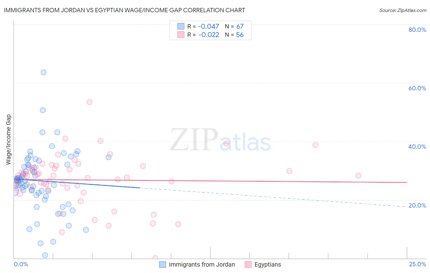 Immigrants from Jordan vs Egyptian Wage/Income Gap