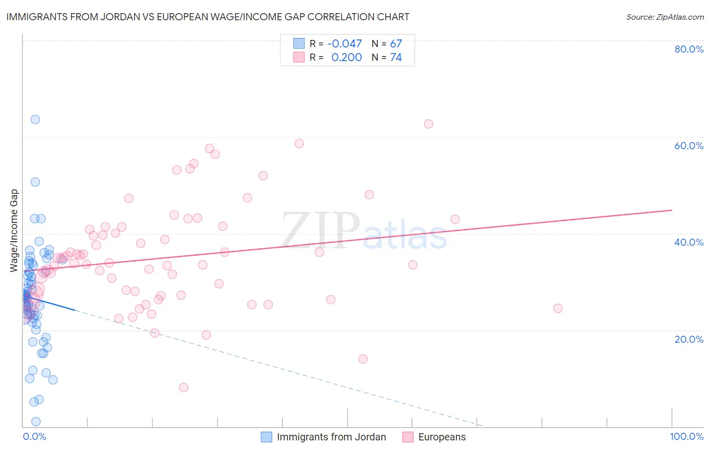 Immigrants from Jordan vs European Wage/Income Gap