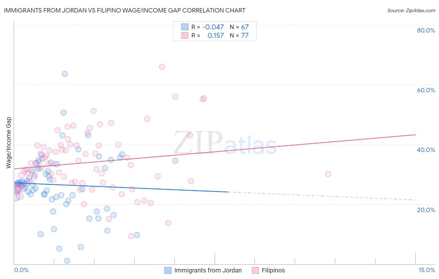 Immigrants from Jordan vs Filipino Wage/Income Gap