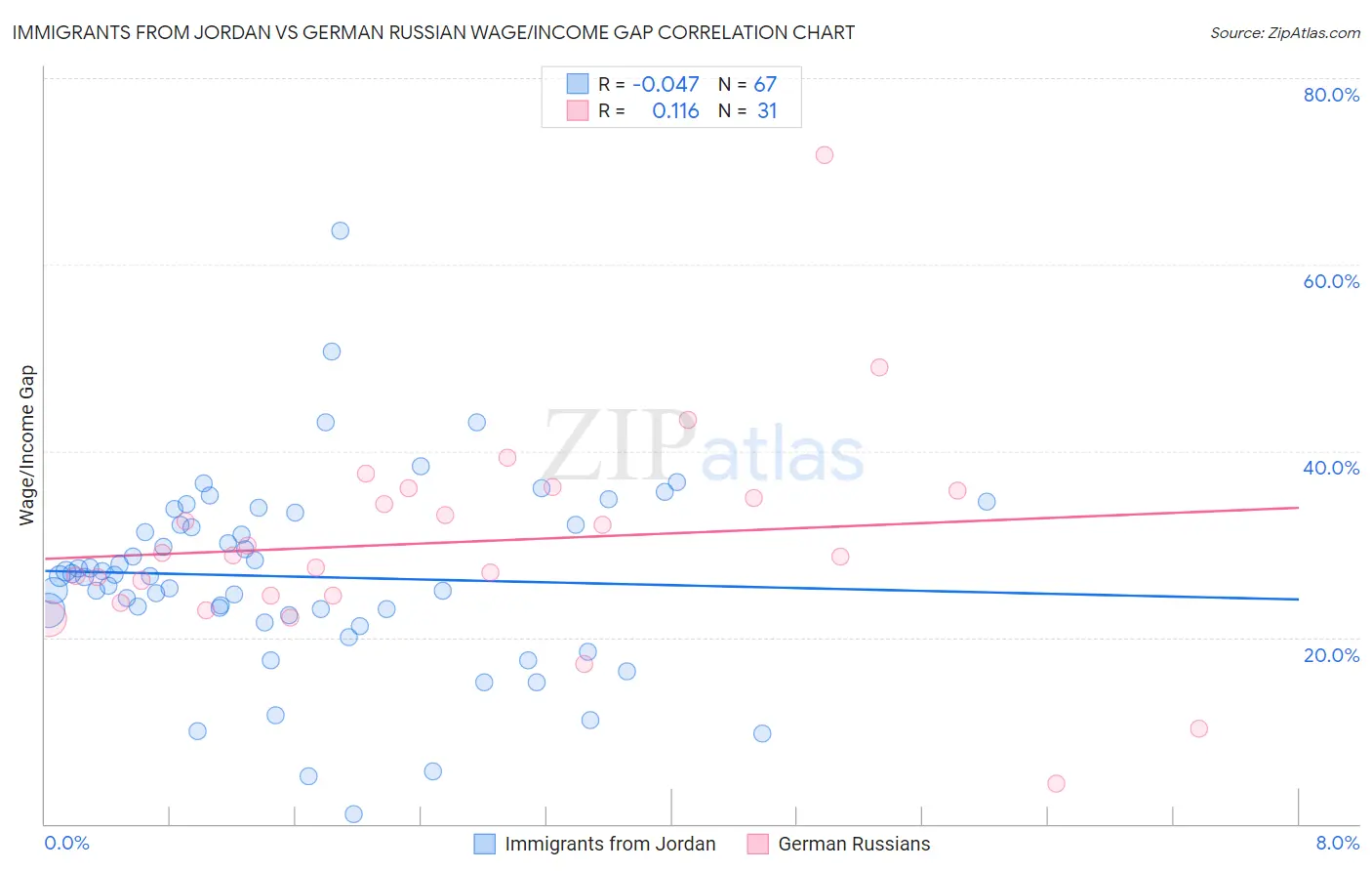 Immigrants from Jordan vs German Russian Wage/Income Gap