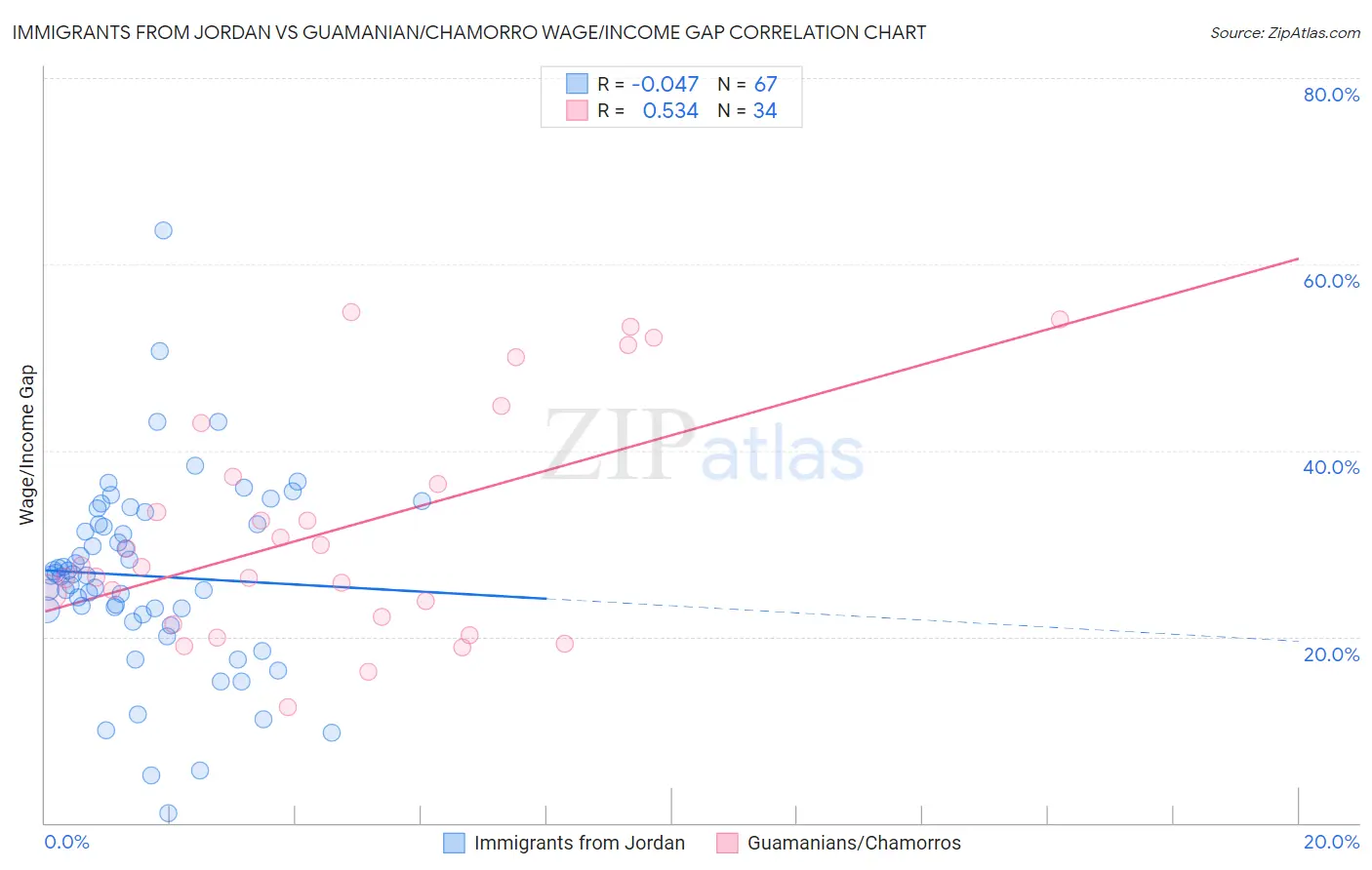 Immigrants from Jordan vs Guamanian/Chamorro Wage/Income Gap