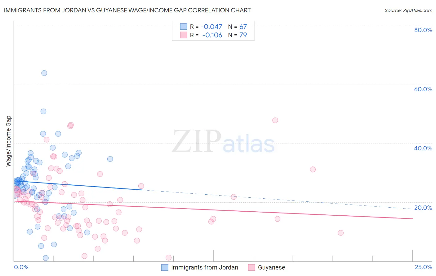 Immigrants from Jordan vs Guyanese Wage/Income Gap