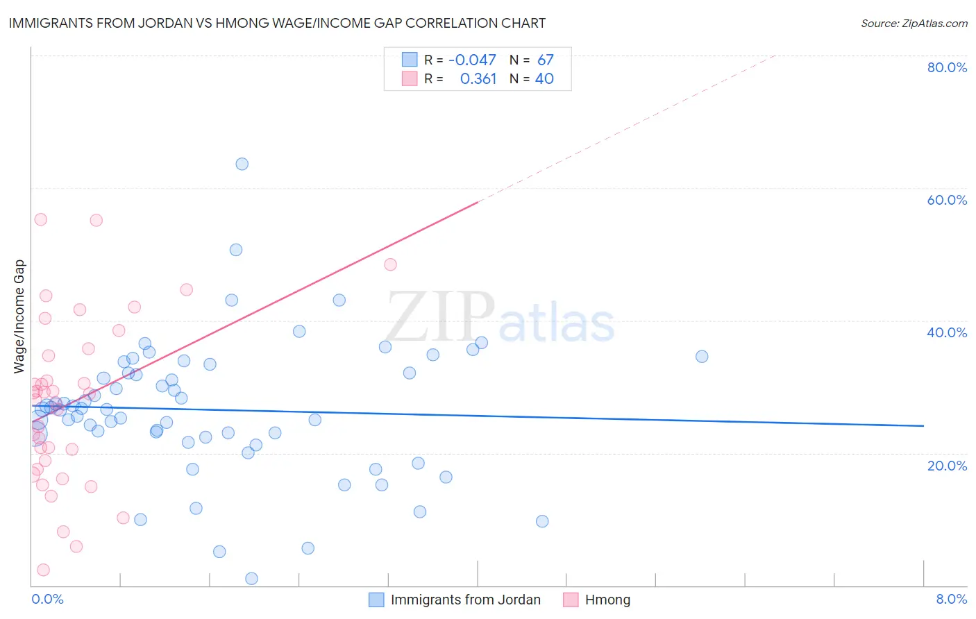 Immigrants from Jordan vs Hmong Wage/Income Gap