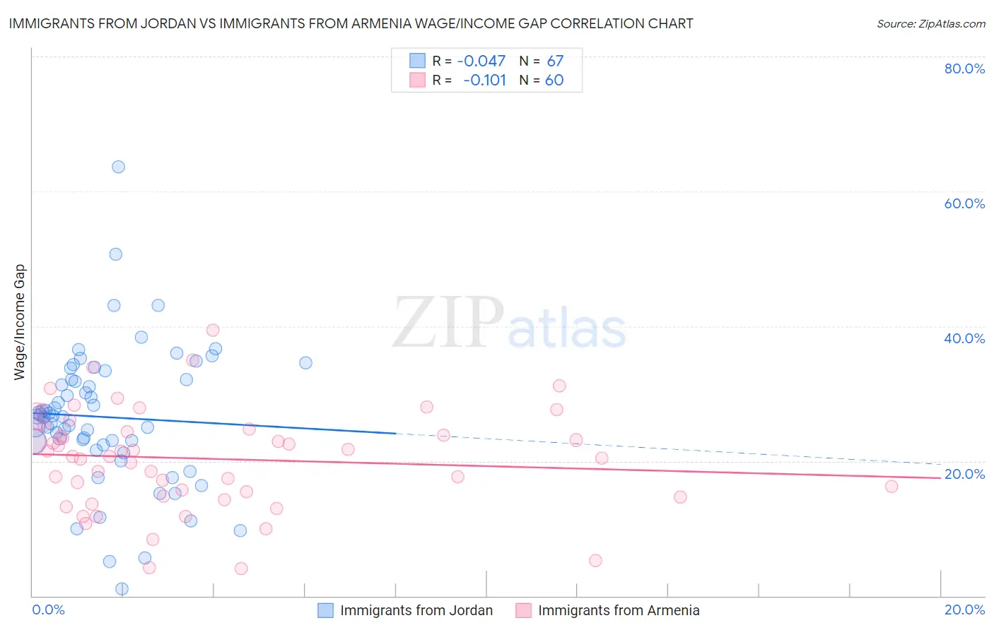 Immigrants from Jordan vs Immigrants from Armenia Wage/Income Gap