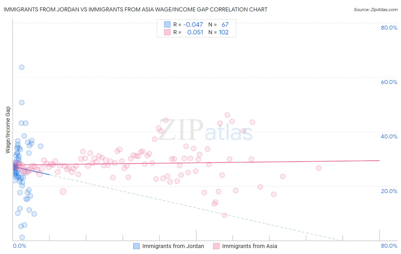 Immigrants from Jordan vs Immigrants from Asia Wage/Income Gap