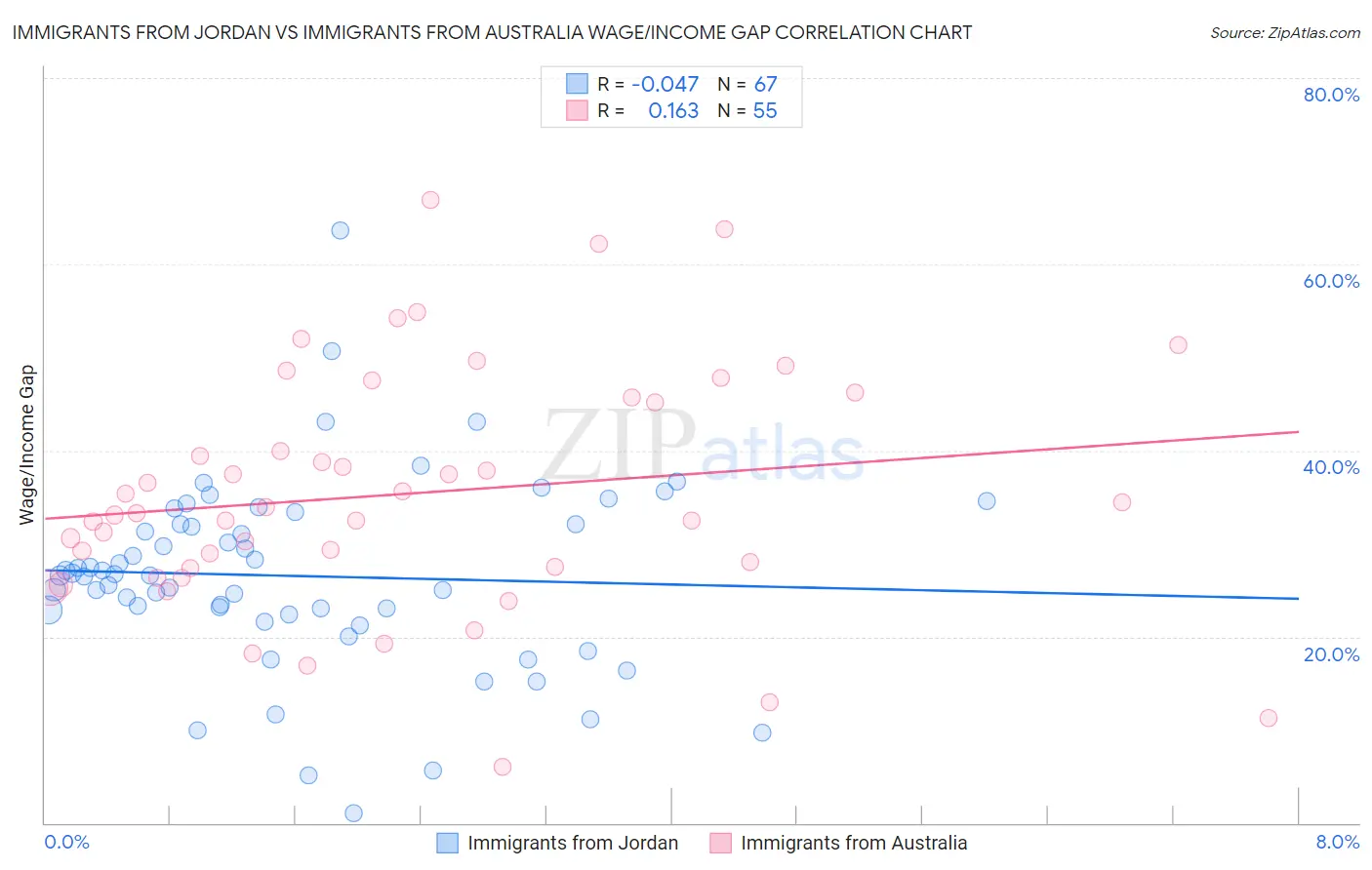 Immigrants from Jordan vs Immigrants from Australia Wage/Income Gap