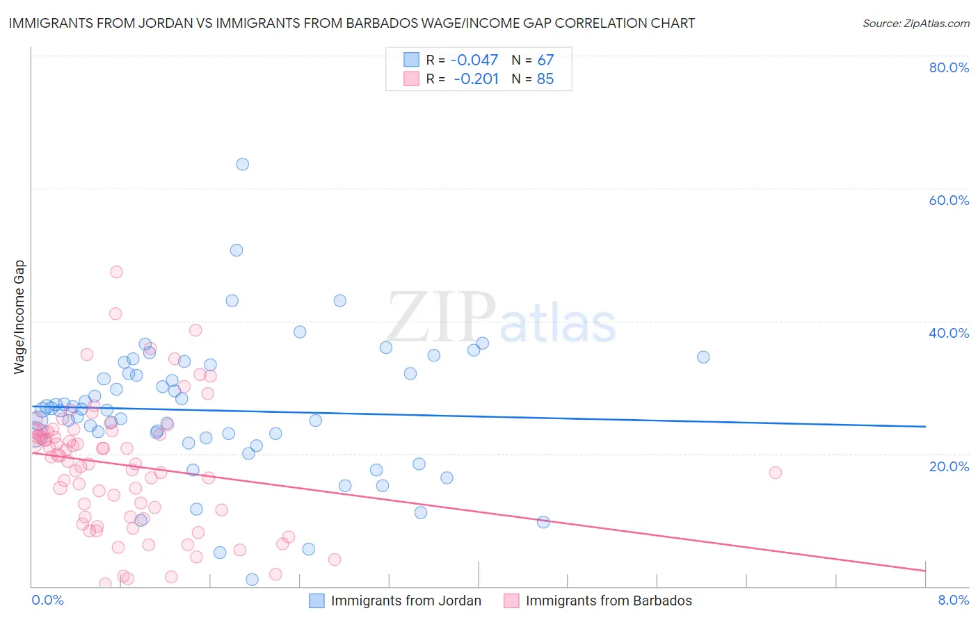 Immigrants from Jordan vs Immigrants from Barbados Wage/Income Gap