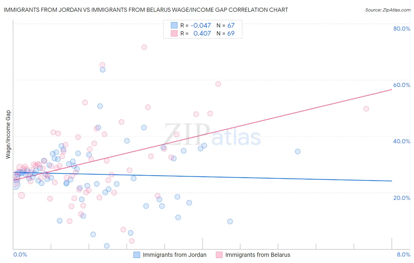 Immigrants from Jordan vs Immigrants from Belarus Wage/Income Gap