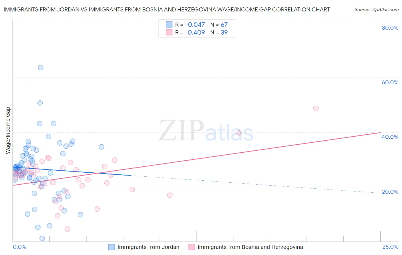 Immigrants from Jordan vs Immigrants from Bosnia and Herzegovina Wage/Income Gap