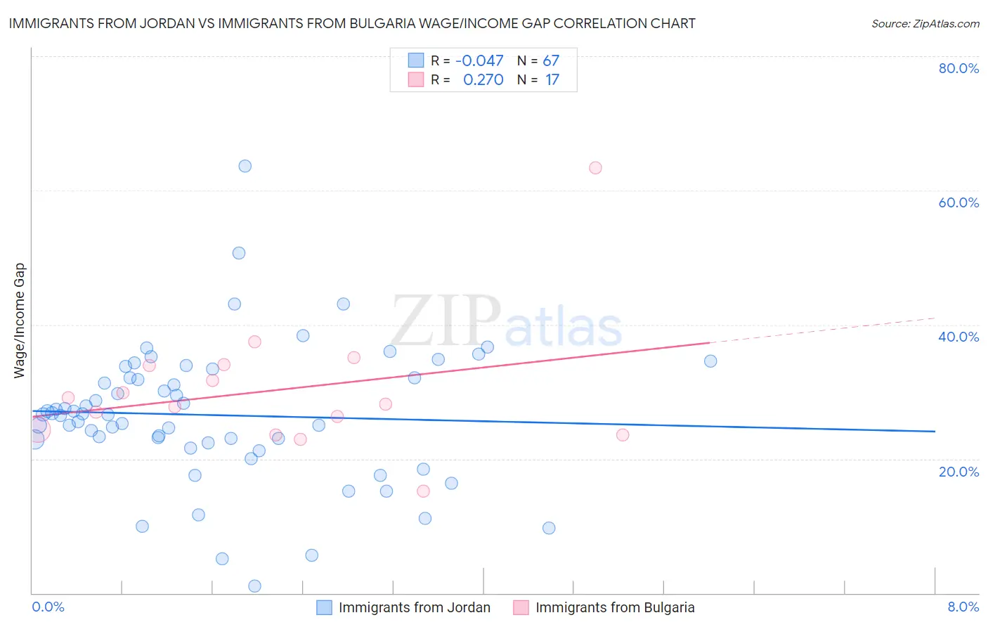 Immigrants from Jordan vs Immigrants from Bulgaria Wage/Income Gap