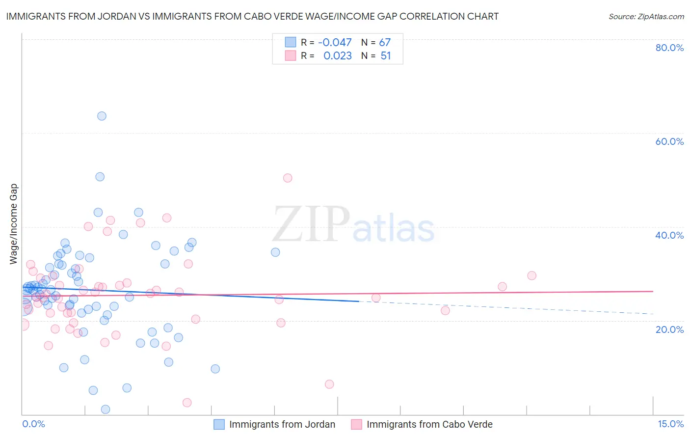 Immigrants from Jordan vs Immigrants from Cabo Verde Wage/Income Gap