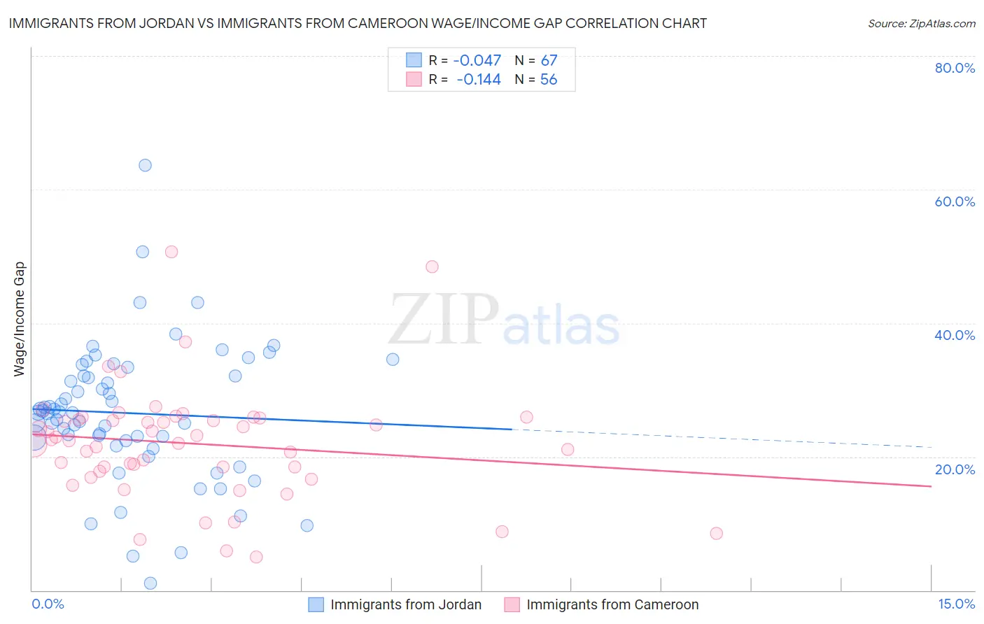 Immigrants from Jordan vs Immigrants from Cameroon Wage/Income Gap